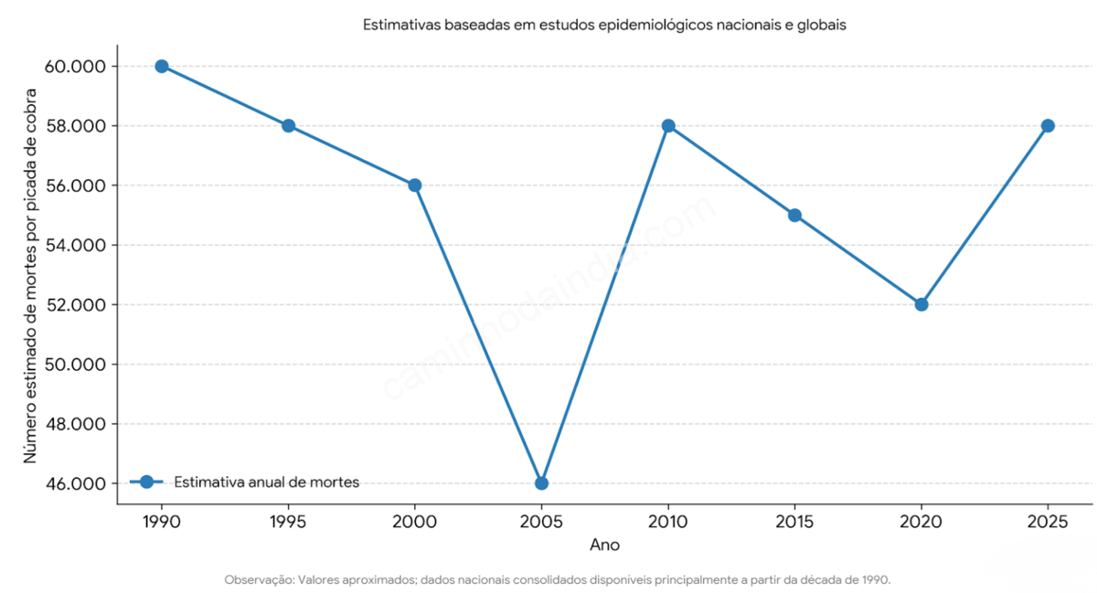 grafico-mortes-por-picadas-de-serpentes-india Gráfico mostrando o número estimado de mortes causadas por picadas de serpentes na Índia ao longo dos anos