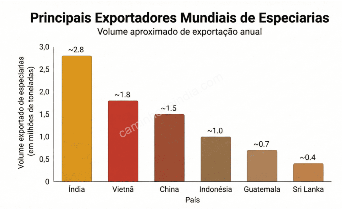 Índia como líder mundial na produção de especiarias como cúrcuma, gengibre e pimenta-preta