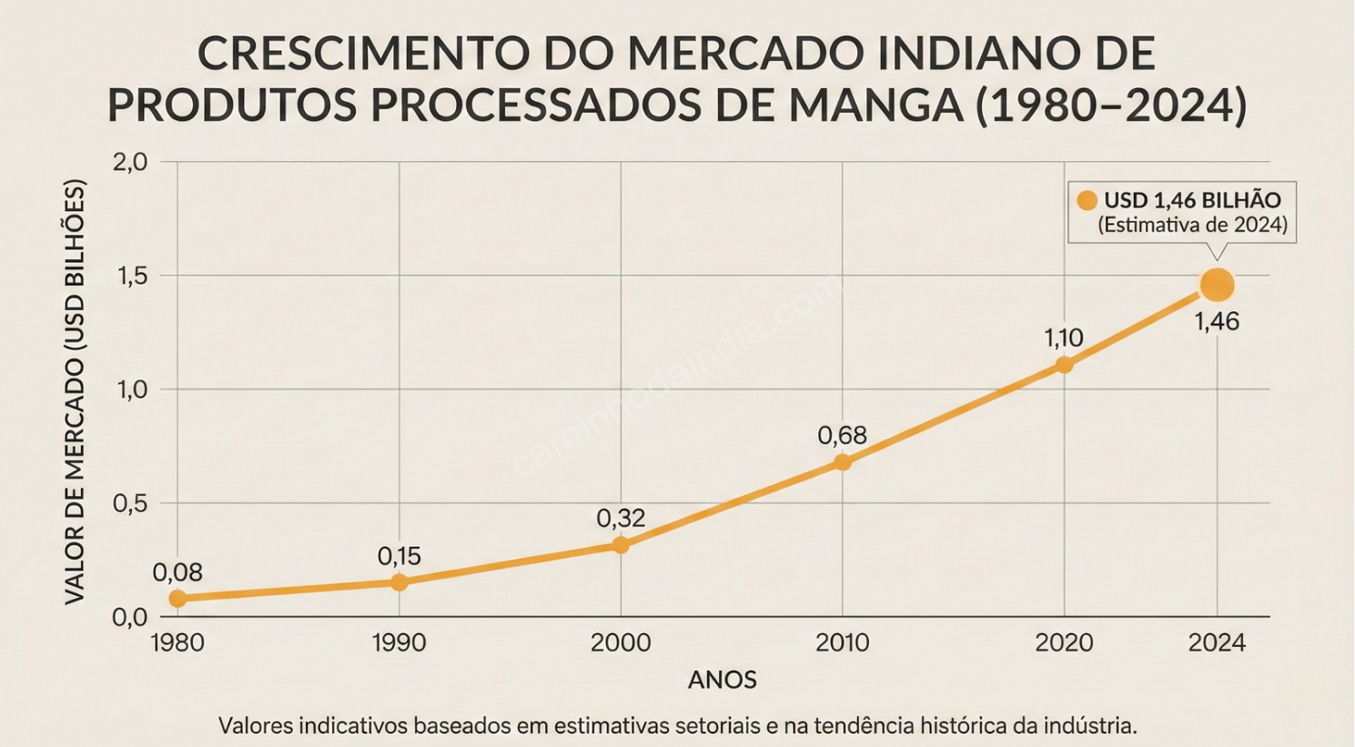 Crescimento estimado da indústria indiana de produtos processados de manga — incluindo polpa, sucos e bases como o aamras — de 1980 a 2024.