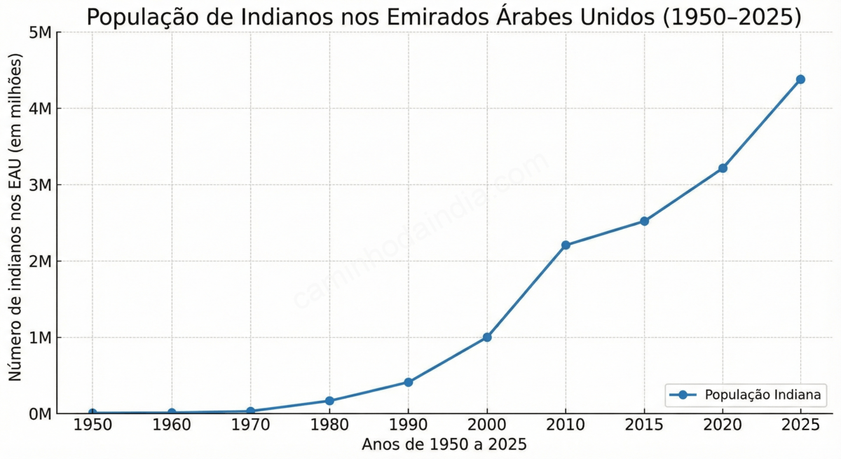 migracao-india-emirados-arabes-unidos-padrao-ao-longo-dos-anos Gráfico mostrando o padrão de migração da Índia para os Emirados Árabes Unidos ao longo dos anos, com crescimento gradual da população indiana no país