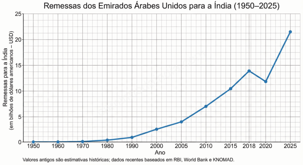 remessas-eau-india-evolucao-ao-longo-dos-anos Gráfico de linha mostrando a evolução das remessas financeiras enviadas dos Emirados Árabes Unidos para a Índia ao longo dos anos, em bilhões de dólares americanos