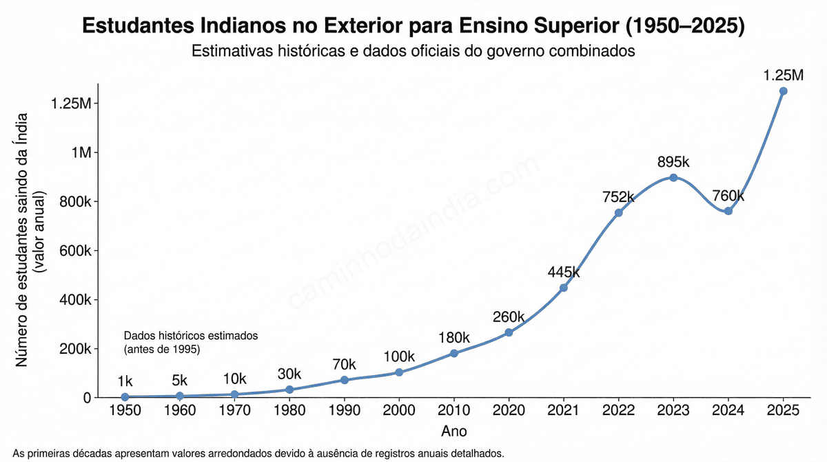 Brain drain na Índia com profissionais altamente qualificados migrando para o exterior
