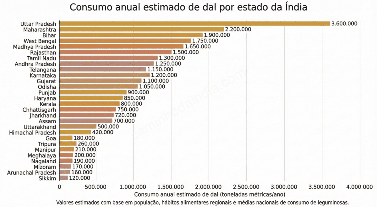 Gráfico mostrando o consumo de dal em diferentes estados da Índia