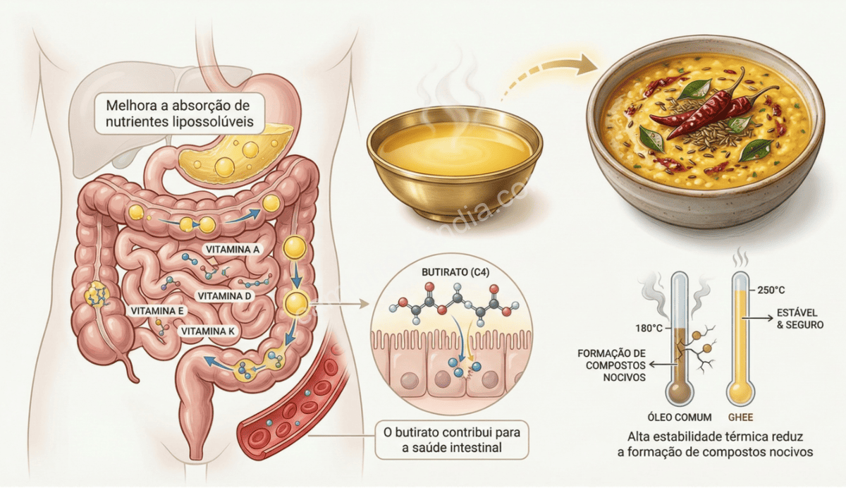 Uso do ghee no Dal Tadka para realçar sabor e melhorar a absorção de nutrientes
