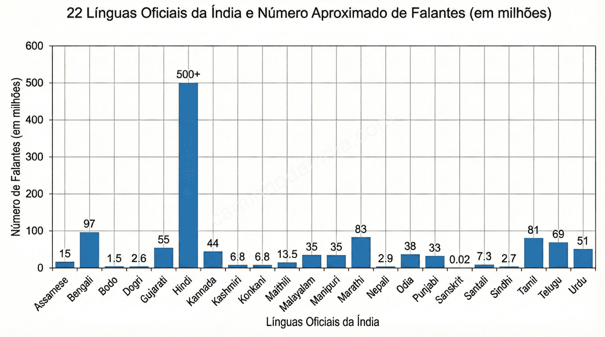 grafico-idiomas-india-numero-de-falantes