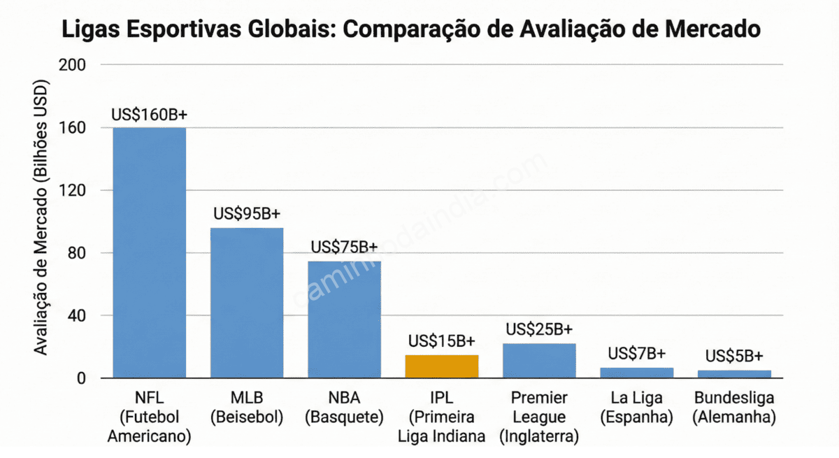 Gráfico comparando a riqueza do IPL com outras entidades esportivas do mundo