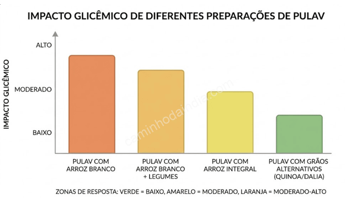 indice-glicemico-do-pulav-arroz-branco Pulav feito com arroz branco, alimento de índice glicêmico moderado a alto, com legumes e proteínas que reduzem a absorção de glicose